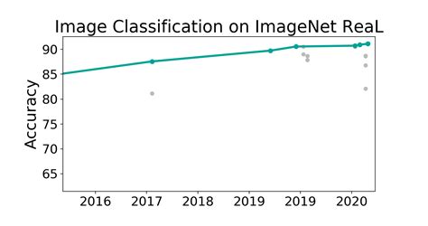 ImageNet ReaL Benchmark (Image Classification).